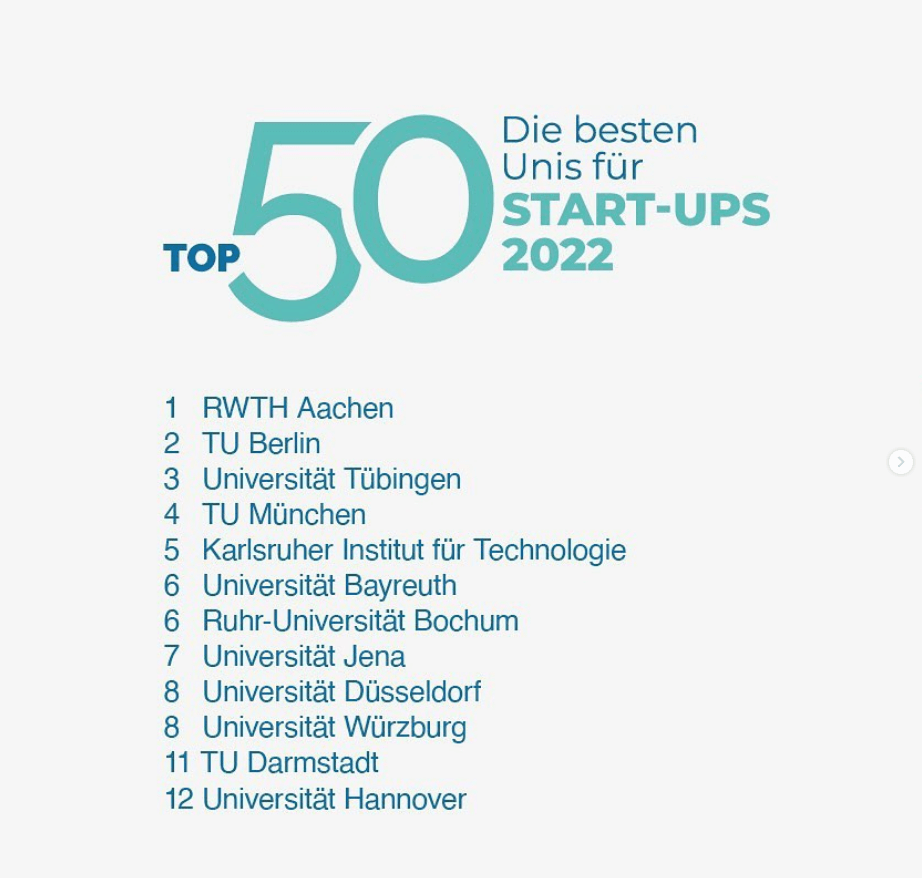 Platz 6 der Top 50 Start-up gründungsfreundlichen Hochschulen Deutschlands!